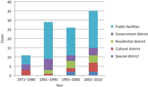 Figure 4. Number of UCAs in Taipei changed for various uses.