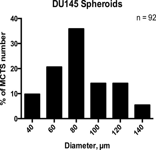 Figure 13 The size-frequency distribution of DU145 spheroids and microspheroids formation with 50 µM cyclo-RGDfK(TPP). Spheroids generated from DU145 prostate cancer cells in DMEM supplemented with 10% FBS after 5 days of incubation with 50μM of cyclo-RGDfK(TPP) peptide. Prostasphere volume was measured manually using , where π = 3.1415, r = average radius (µm). The radius was measured using the scale bar in the phase-contrast images. The total number of spheroids and microspheroids measured was 92, obtained from 4 independent experiments.