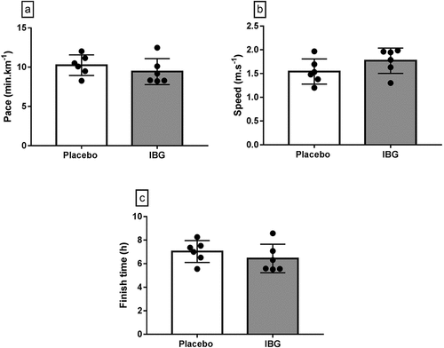 Figure 3. Effect of ibuprofen on race performance after 42-km trail running (TR) test. (A) Pace, (B) Speed, and (C) Finish time; IBG: Ibuprofen group.
