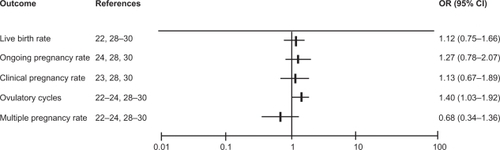 Figure 1 The studies’ pooled odds ratios (OR) for pregnancy outcomes and ovulation rate.