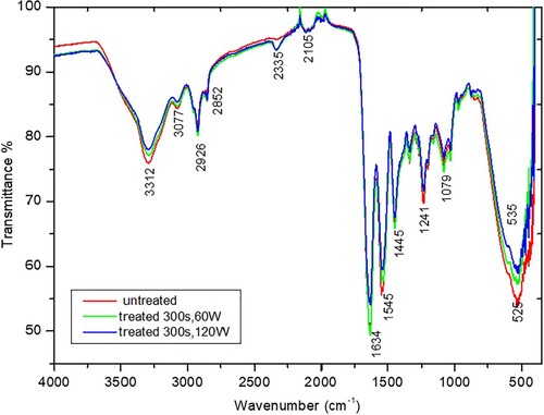 Figure 9. FTIR spectra of untreated and plasma-treated samples at 300 s and plasma power of 60 and 120 W.