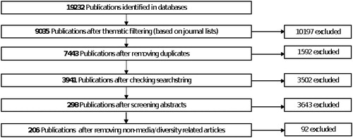 Figure 1. Flow diagram of the systematic review process.