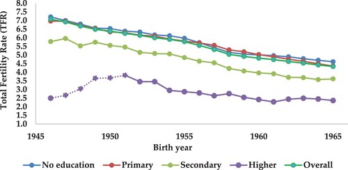 Figure 4. Total fertility rate by birth cohort (3-year moving average) and education among women ages 15–49, Bangladesh Source: Authors’ own calculation from various waves of the Bangladesh Demographic Health Survey, 1993–1994–2014Note: Dotted lines indicate a small number of cases.