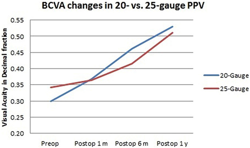 Figure 2 Comparison between 20-gauge and 25-gauge in terms of visual acuity improvement at 1 year postoperatively.