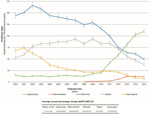 Figure 2 Age-standardized (US 2010 female population) hysterectomy-corrected incidence rates of hysterectomy over calendar time and corresponding average annual percentage change among women with benign disease, stratified by surgical procedure.