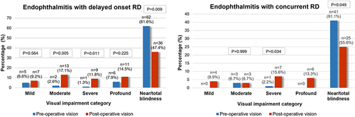 Figure 1 The categories of visual impairment before initial surgery and after final surgery in the two groups.