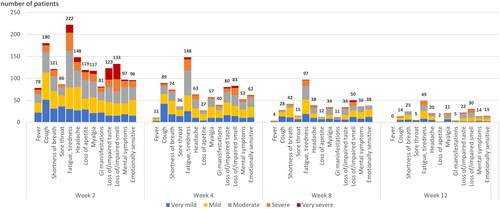 Figure 2. Frequency and severity of self-reported symptoms in COVID-19 outpatients over 12 weeks after a positive SARS-CoV-2 test. Absolute numbers of patients reporting each individual symptom are shown, with severity distribution.