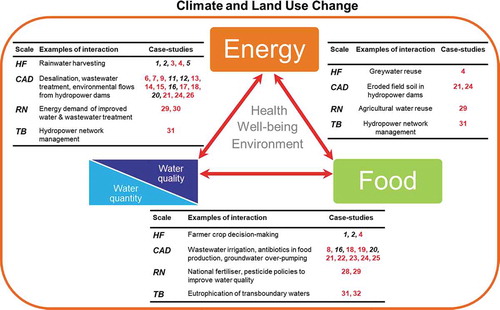 Figure 1. Overview of some themes that are relevant to water quality issues within the water–energy–food (WEF) framework. Numbers refer to case-study themes in Table S1. Themes in which the WEF framework is mentioned (black italic font) are distinguished from themes where it is not explicitly mentioned (red font). Studies are classified by scale in tables along the WEF dimensions using spatial scale definitions for hydrology which are loosely based on the four scales identified in Blöschl and Sivapalan (Citation1995). “HF,” “CAD,” “RN” and “TB” refer to the “household/farm field plot,” “city/aquifer/drainage basin,” “region/nation” and “transboundary” scales, respectively. The figure format is based on Fig. 1 in Liu et al. (Citation2017), with the orange envelope around the WEF nexus indicating that WEF interactions occur within (and also influence) climate and land-use change