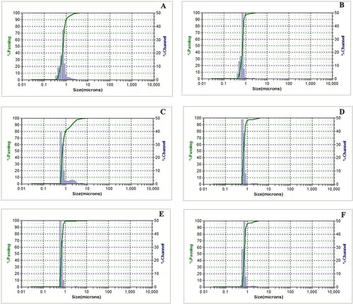 Figure 2. Particle sizes (µm) and size distributions by passing (%), measured by dynamic light scattering (DLS) method, of (A) blank silk fibroin nanoparticles (SFNs)—1% fibroin, (B) blank SFNs—2% fibroin, (C) blank SFNs—3% fibroin, (D) guava ethanolic-extract loaded SFNs (GEE–SFNs)—1% fibroin, (E) GEE–SFNs—2% fibroin, and (F) GEE–SFNs—3% fibroin..