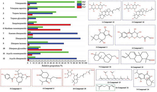 Figure 2. Proportion and molecular formula of different terpenoids in different pineapple fibers.