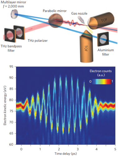 Figure 5. Schematic of the experimental setup for a THz streaking experiment at FLASH (top) and the corresponding streaking trace (bottom) recorded as a series of kinetic energy spectra of Kr(4p) photoelectrons produced by a 13.5-nm FEL pulse in the presence of an intense THz field. The energy shift of the electrons as a function of the delay directly represents the vector potential of the THz field. Figure adapted from [Citation45].