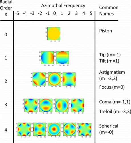 Figure 5 The first five Zernike modes displayed by radial order and physical description (e.g., focus and coma). (Figure is provided in color online.).