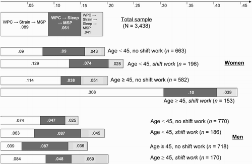 Figure 4. Differences in strength of the indirect paths in subgroups of younger versus older groups of men or women who do or do not work shift schedule.