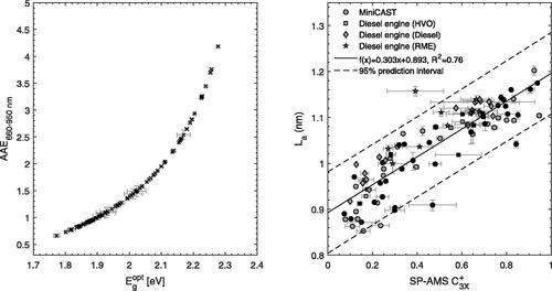 Figure 7. (a) Absorption Ångström exponents AAE660–950 nm vs. the derived optical band gap energies (Egopt). (b) Refractory C3X+ vs. the estimated conjugation length of aromatic clusters (La) in refractory soot components obtained using the optical band gaps and EquationEquation (2)(2) C3X+=C3+/(C1−60+−C3+)(2) . Gray markers denote “untreated” samples and black markers denote “heat-treated” (∼ 250 °C) samples. Errorbars denote standard errors of the mean.