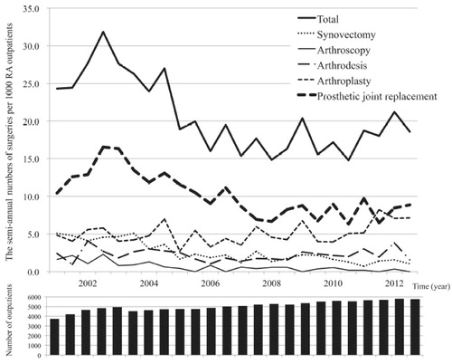 Figure 2. The semiannual number of surgeries per 1000 outpatients with rheumatoid arthritis (RA) in a single institute-based large observational cohort (IORRA) study.