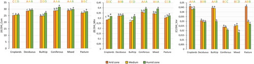 Figure 8. The three components of the Dynamic Habitat Index (DHI), namely (A) DHICum (annual productivity), (B) DHIMin (minimum cover) and (C) DHIVar (seasonality) based on NDVI data from 2017 to 2020 are shown for six LULC types (coniferous, mixed and deciduous forests, pastures, croplands and built-up areas) and three aridity zones. The orange columns represent the arid zone, the yellow columns represent the medium zone, and the green columns represent the humid zone. The capital letter above the graph indicates the significance of the comparisons within each aridity zone separately, and the small letters inside the graph indicate the significance of the comparisons within each LULC type (p value <.05).