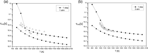 Figure 1. (a, b) Induction times for stoichiometric hydrogen-air mixture at pressure: P=1atm and P=2atm. (■) – one-step model. (•) – detailed model [Citation20]. Experiments (a): □ – Snyder et al. [Citation26]; ○ – Slack and Grillo [Citation27]; ▵ – Hu et al. [Citation28]; (b): □ – Slack and Grillo [Citation27]; ○– Slack [Citation25]; ▵ – Bhaskaran and Gupta. [Citation29].