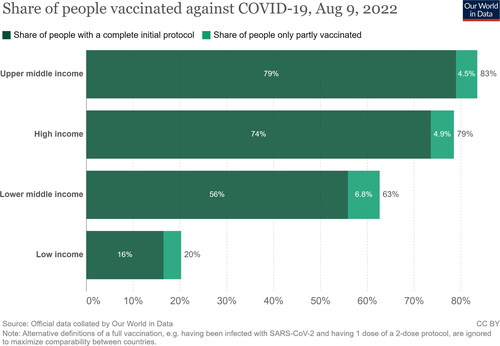 Figure 1. Share of people vaccinated against COVID-19 in countries categorized with their income status by 5 June 2022. The figure was adopted from Our World in Data at https://ourworldindata.org/covid-vaccinations, with a Creative Commons Attribution License (CC-BY).