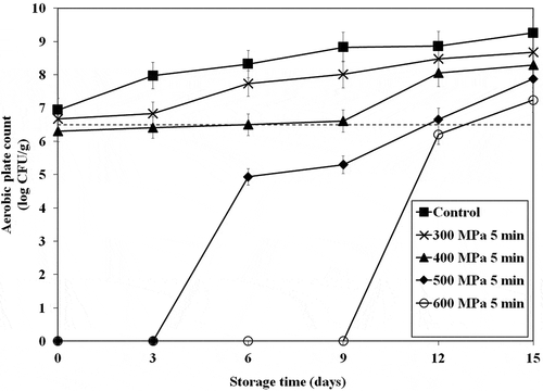 Figure 1. Change of aerobic plate count (APC) of mackerel meat after HPP treatments at 300, 400, 500 and 600 MPa for 5 min during storage at 4 oC. Dash-line represents 6.47 log CFU/ g of APC as the regulatory standard for raw frozen fish.Figura 1. Cambio del recuento de placas aeróbicas (APC) de la carne de caballa después de tratamientos HPP a 300, 400, 500 y 600 MPa durante 5 minutos cuando se realiza su almacenamiento a 4°C. La línea punteada representa 6.47 log CFU/ g de APC como norma reglamentaria para el pescado crudo congelado