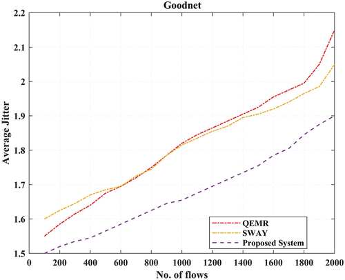 Figure 12. Average jitter in Goodnet.