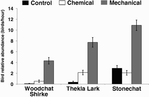 Figure 4. Relative abundance of specialist bird species in the three vineyards. Bars represent means with their standard errors.