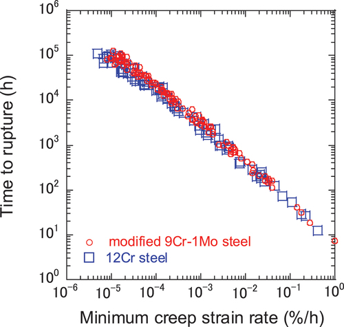 Figure 18. Comparison of 12Cr and mod.9Cr-1Mo steels regarding relationship between minimum creep strain rate and creep life.