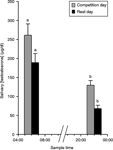Figure 2.  Mean ( ± SEM) salivary testosterone concentrations (morning: at 07:00 h; evening: at 22:00 h) in male athletes on the day of a short professional triathlon competition and on a rest day (about 7 days after the competition); n = 8; pairs of identical letters show statistical difference between the respective pairs of vertical bars (ANOVA, followed by the Newman–Keuls test, p < 0.05).
