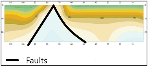 Figure 16. Possible two faults according to geophysical measurements of Pedas hot spring.