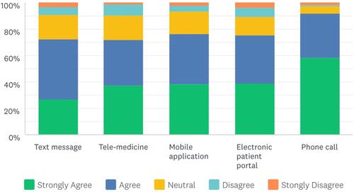 Figure 1 Respondents’ reported preferences of communication methods during the COVID-19 pandemic. This figure shows patients’ responses when asked about their preferred communication methods.