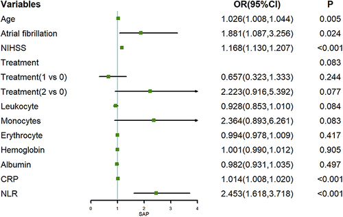 Figure 4 Forest plot of ORs for SAP.