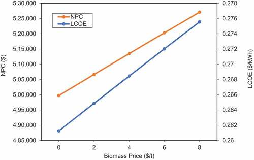 Figure 14. Impact of biomass price on LCOE and NPC.