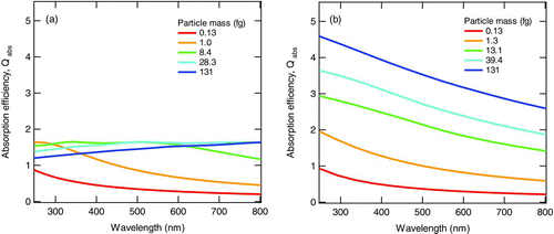 FIG. 5 Calculated wavelength-dependent absorption efficiency Q abs (i.e., emissivity) for (a) spheres and (b) fractal aggregates of particles with a fractal dimension of 2.2 and primary particle diameter of 50 nm. Particle masses shown in the FIG. were calculated assuming a true density of 1.8 g cm–3. The refractive index was assumed to be m = (2.0, 0.8) independent of wavelength.
