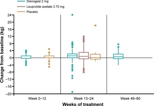 Figure 1 Change in body weight in pooled dienogest 2 mg group, versus placeboCitation11 and leuprolide acetateCitation12 groups. Note the differences in treatment duration between the groups.