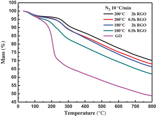 Figure 6. The TGA curves of GO and RGO.