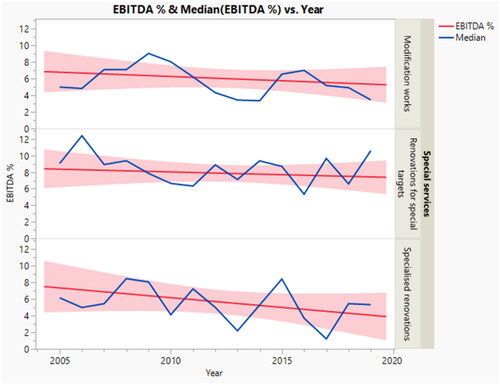 Figure 4. EBITDA medians, trend lines and confidence intervals of the specialized BR groups.