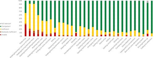 Figure 2 PADL tasks most affected to least affected in performance among participants with COPD when measured using the ADL-I.