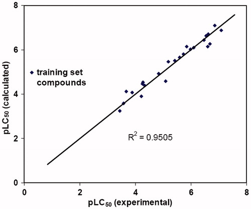 Figure 2. Calculated versus observed activity of the training set compounds.