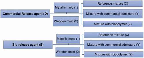 Figure 1. Nomenclature adopted in the researched samples