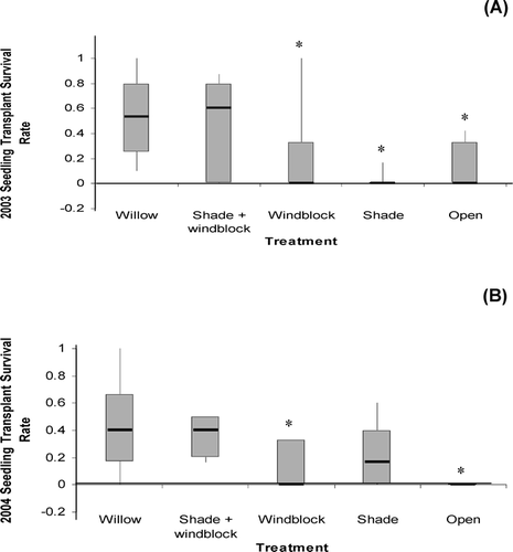 Figure 2 Median over-winter survival rate of (A) 2003 and (B) 2004 seedling transplants of Chamerion angustifolium placed into experimental microsites (boxes 25–75% quartiles, whiskers 10–90%). Asterisks show treatments differing significantly (p < 0.05) from the willow canopy.