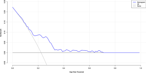 Figure 4 The decision curve for the established nomogram.