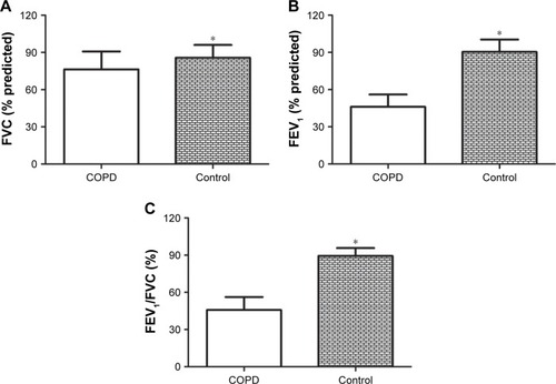 Figure 1 Pulmonary function of convalescent COPD patients (n=93) and healthy controls (n=88).