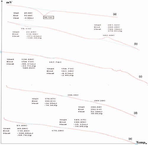 Figure 3. DSC of (a) PLGA, (b) CS, (c) CIP, (d) F2, and (e) F3.