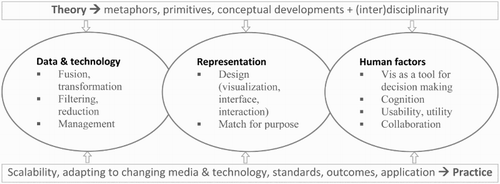 Figure 5. Categories that emerged from the analysis of the five research agenda papers re-organized into themes.