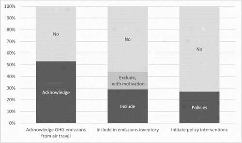 Figure 1. Summary of how sustainability focused cities address GHG emissions from air travel in their Sustainable Energy Actions Plans. Country-specific results are provided in Appendix B.