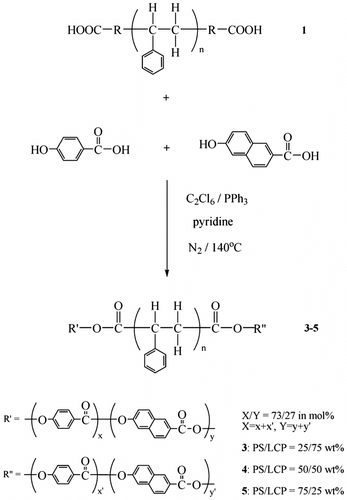 Scheme 2 Synthesis of copolymers 3–5.