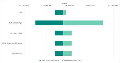 Figure 2. Tornado diagram for PVFLP in 2019. Abbreviations: PAF, Population attributable fraction; PVFLP, Present value of future lost productivity; UK, United Kingdom.