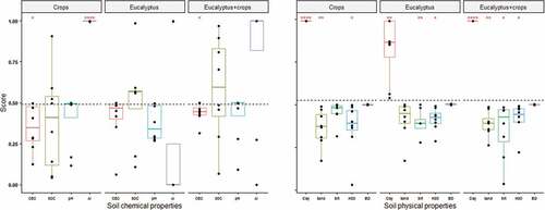 Figure 7. Boxplot showing the indicators’ score value distributions under the three types of land use. The asterisks colored in red show significant differences between the indicators (* p-value < 0.05, ** p-value < 0.001, and *** p-value < 0.0001). Soil available water content (H2O), soil organic carbon (SOC), cation exchange capacity (CEC), phosphorus content (P), total nitrogen content (N), bulk density (BD), potassium (K), exchangeable aluminum (Al3+). A dotted line indicates the overall average score.