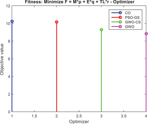 Figure 7. Comparison between the selected models in terms of objective value.