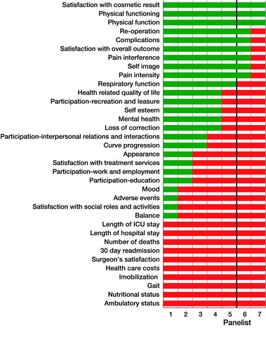 Figure 3. Voting results of round 2. In favor (green) and not in favor (red). Consensus ≥5/7.