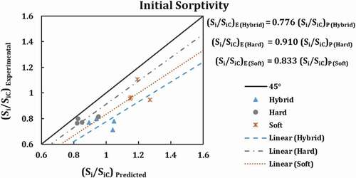 Figure 15. Correction factors regarding the initial predicted and experimental sorptivity